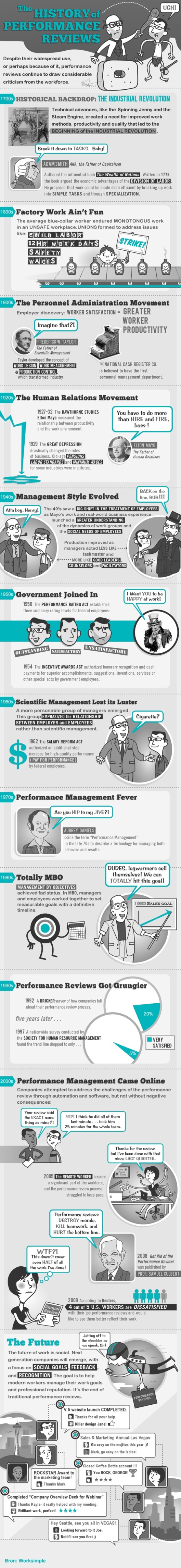 The History of Performance Reviews 10 31 2013 HR